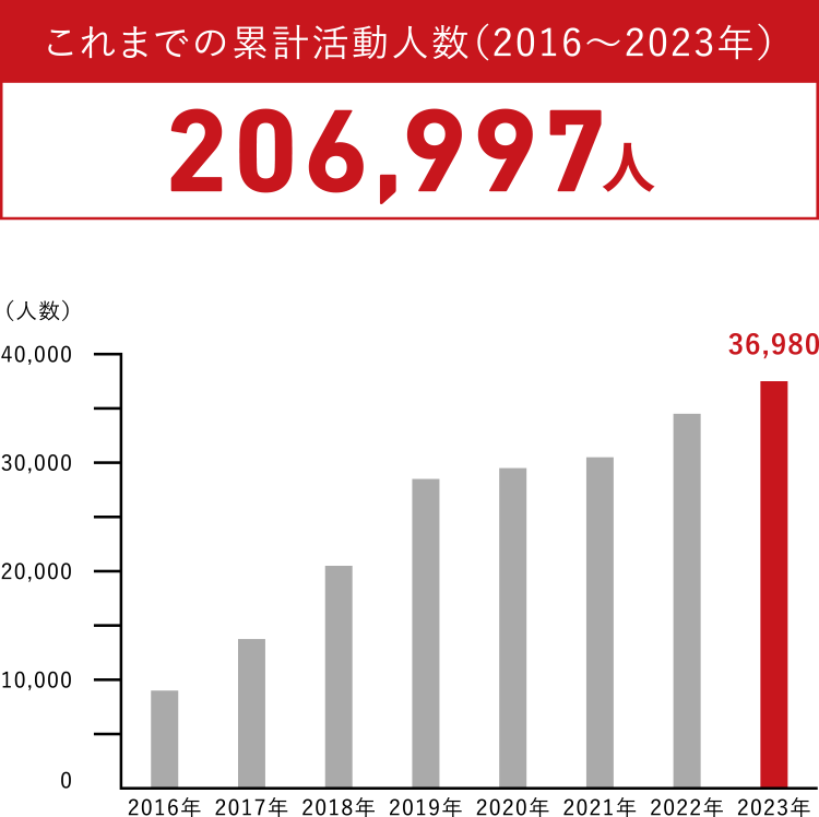 累計活動時間グラフ