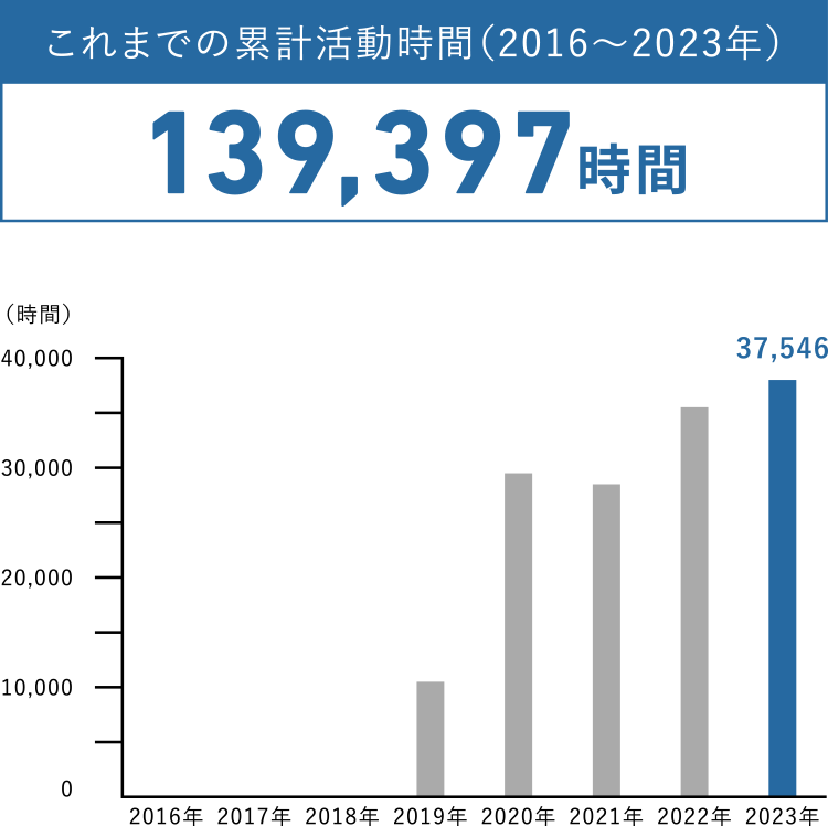 累計活動人数グラフ
