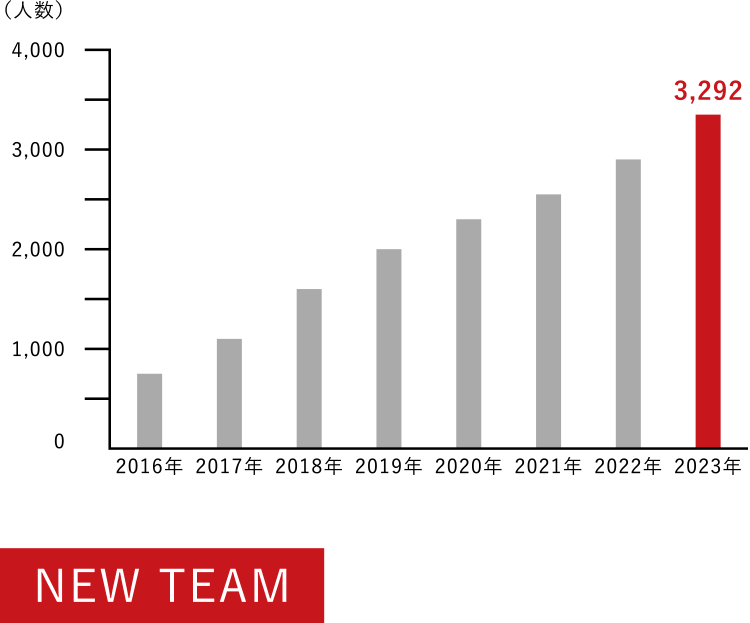 登録メンバーグラフ