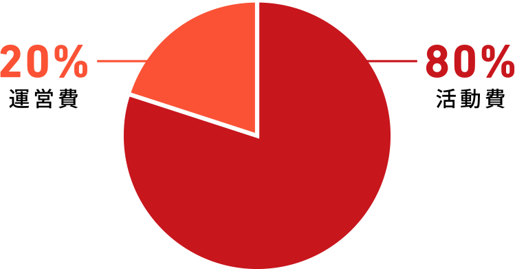 資金使途割合グラフ