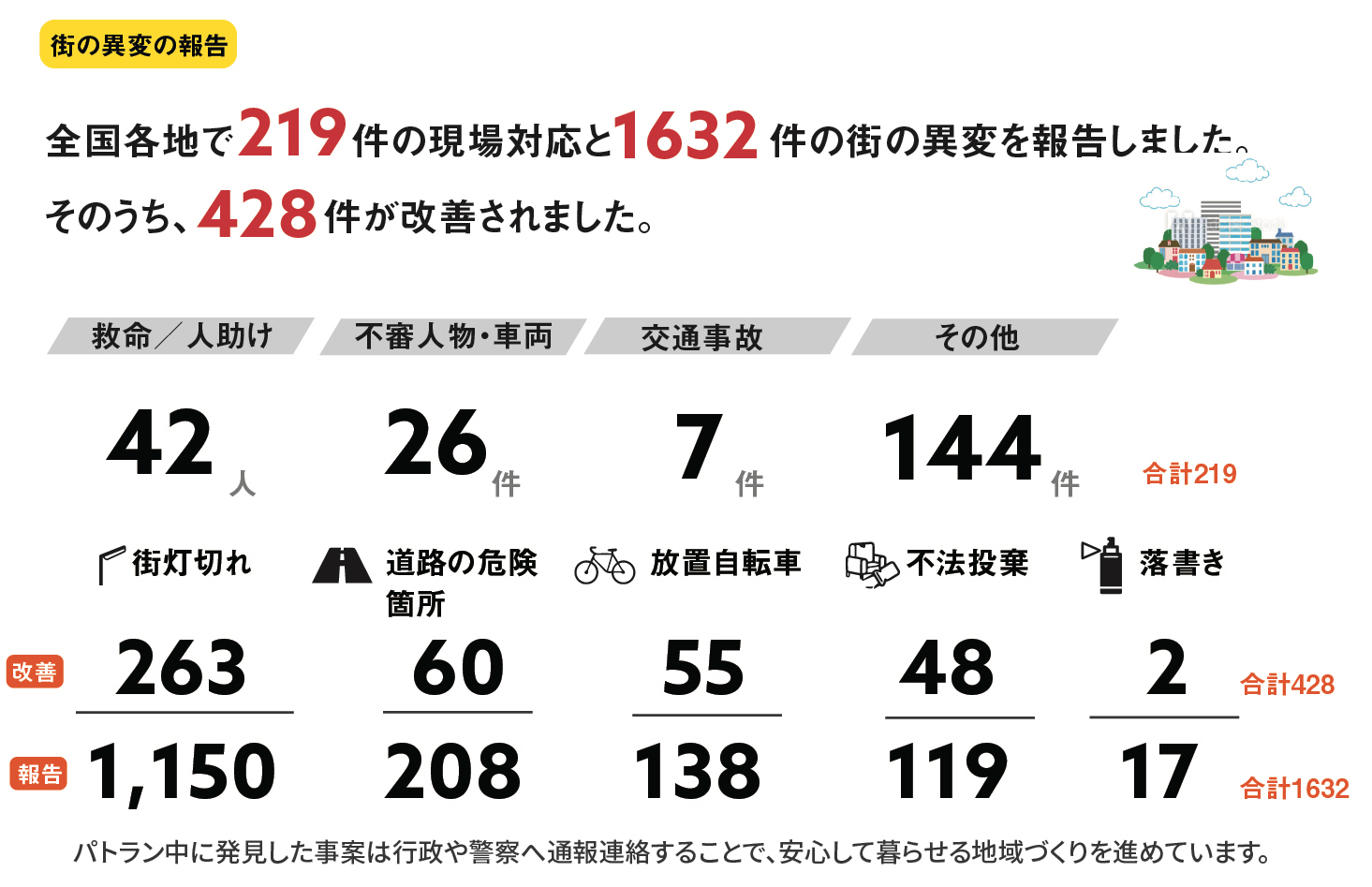 2019年度の活動実績と犯罪件数の推移 ｜ パトラン／その走りは「ため」になる