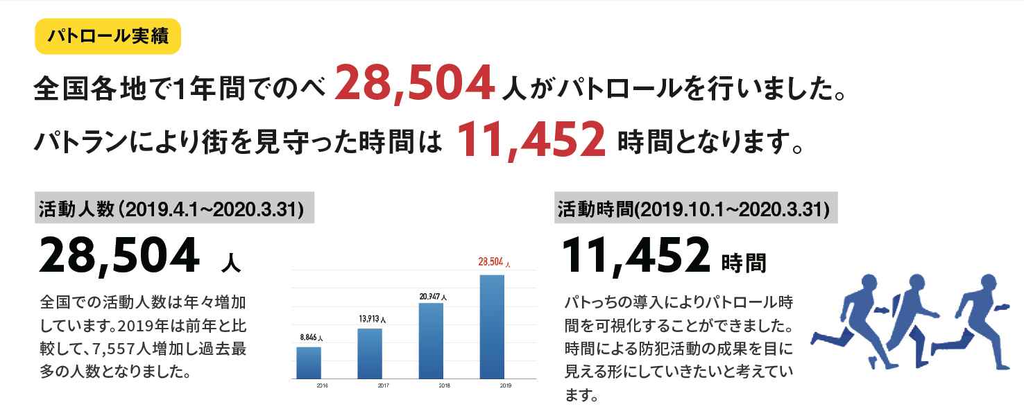 2019年度の活動実績と犯罪件数の推移 ｜ パトラン／その走りは「ため」になる