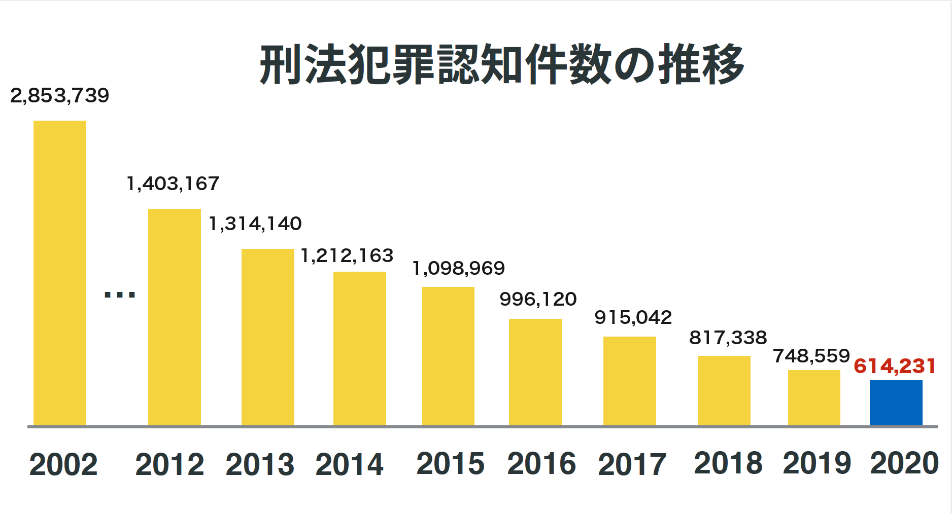 2020年度の活動実績と犯罪件数の推移 ｜ パトラン／その走りは「ため」になる